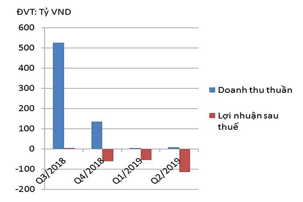 p/Doanh thu thuần và lợi nhuận sau thuế của Thép Dana- Ý