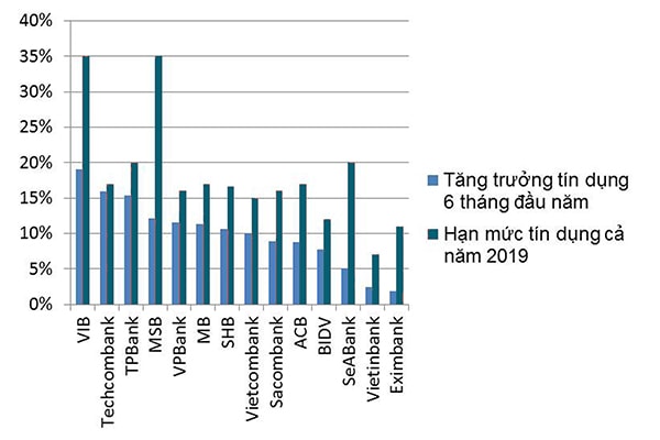 p/Tăng trưởng tín dụng của một số ngân hàng thương mại trong 6 tháng đầu năm 2019