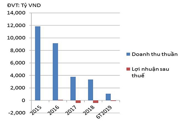 p/Doanh thu thuần và lợi nhuận sau thuế của PVX