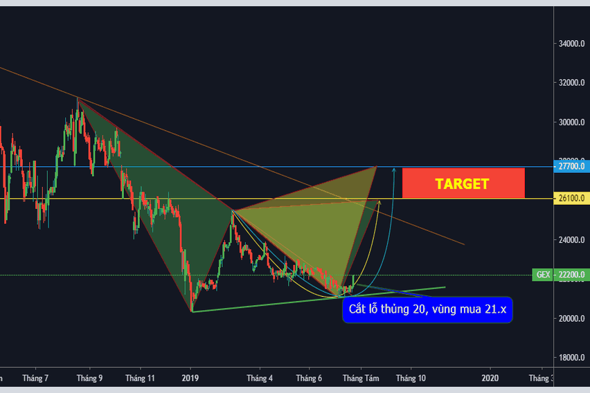 Biểu đồ giao dịch cổ phiếu GEX- Nguồn tradingview.