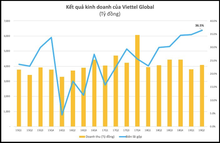  Biên lợi nhuận gộp tăng lên mức kỷ lục 36,5%.