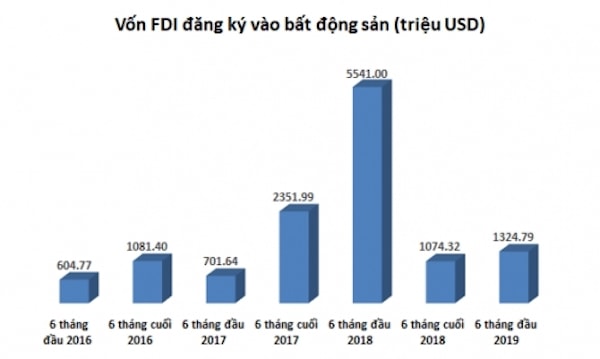 Vốn FDI vào lĩnh vực bất động sản giảm