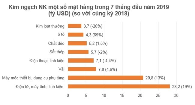 Cán cân thương mại hàng hóa 7 tháng ước tính xuất siêu 1,8 tỷ USD.