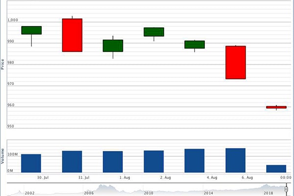p/Diễn biến VN-Index từ 29/7- 8/6/2019