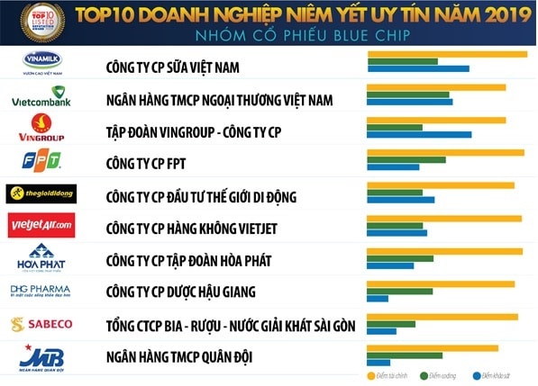 Danh sách Top 10 Doanh nghiệp niêm yết uy tín năm 2019 – Nhóm cổ phiếu Blue chip