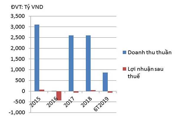 p/Doanh thu và lợi nhuận sau thuế của Licogi giai đoạn 2015-2018