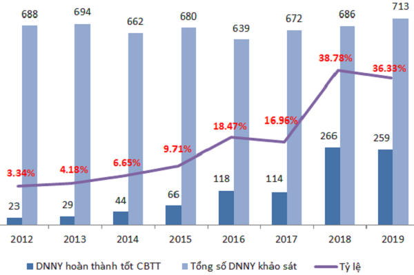 Doanh nghiệp đạt chuẩn công bố thông tin 2012-2019