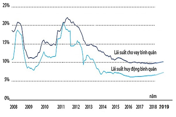  Lãi suất cho vay giai đoạn 2008- 2019