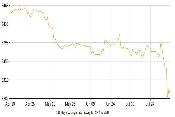 p/VND đã tăng khoảng 2% so với CNY trong khoảng thời gian từ cuối quý 1/2019 đến đầu tháng 8/2019.