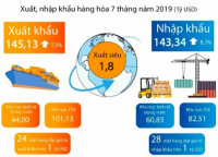 Tốc độ tăng kim ngạch xuất khẩu của khu vực trong nước cao hơn khu vực FDI