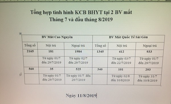 Từ khi Sở Y tế Gia Lai có văn bản dừng khám nhân đạo số lượng bệnh nhân đã giảm rõ rệt trong tháng 7/2019