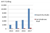 Thách thức “vị ngọt” của SBT