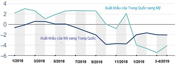 p/Kim ngạch xuất khẩu của Mỹ và Trung Quốc một năm sau cuộc chiến thương mại.p/Đvt: Tỷ USD. Nguồn: Bộ Thương mại Mỹ, Bộ Thương mại Trung Quốc.