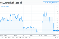 Tỷ giá USD/VND vẫn 