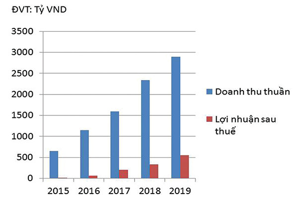 p/Doanh thu và lợi nhuận sau thuế của DIG