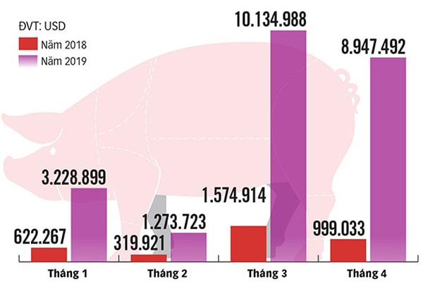 p/Biểu đồ so sánh nhập khẩu thịt heo 4 tháng đầu năm 2018 và 2019.p/Nguồn: Bộ NN&PTNT, Đvt: USD