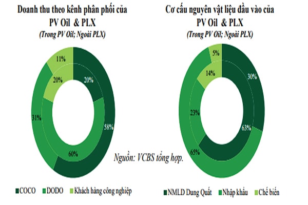 p/Doanh thu theo kênh phân phối của PV Oil và Petrolimex