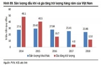 Các siêu dự án sẽ dẫn dắt ngành dầu khí