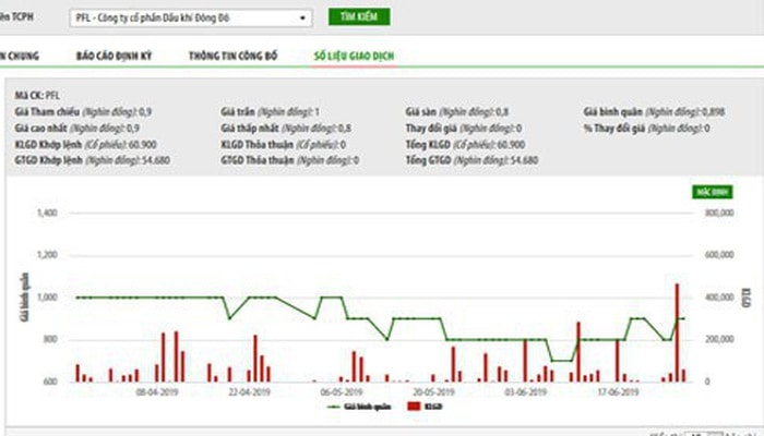 Biểu đồ giao dịch giá cổ phiếu PFL trong thời gian qua - Nguồn: HNX.