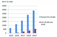 DIG xoay xở tăng vốn