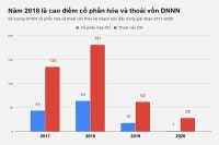 Cổ phần hóa quá chậm do thiếu chế tài?