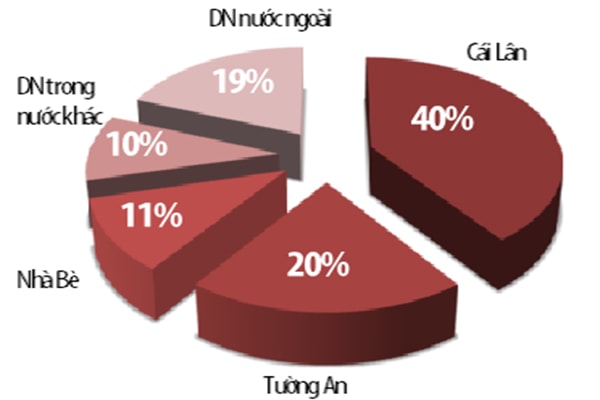 p/Ngành dầu ăn được dự báo đạt quy mô 34.000 tỷ VND vào năm 2023.p/Biểu đồ: Thị phần ngành dầu ăn 2018