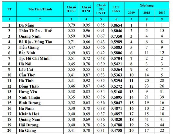 Top 20 tỉnh, thành phố dẫn đầu bảng xếp hạng Vietnam ICT Index 2019.