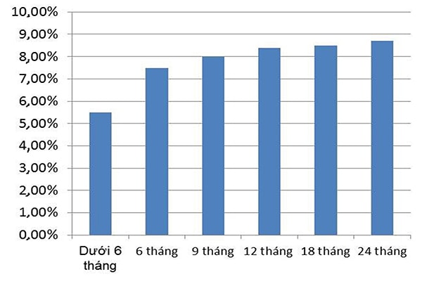 p/Lãi suất huy động cao nhất các kỳ hạn từ dưới 6 tháng đến 24 tháng tại các TCTD tính đến thời điểm hiện nay. 