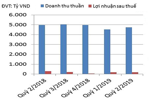 p/Doanh thu thuần và lợi nhuận sau thuế của Vinatex