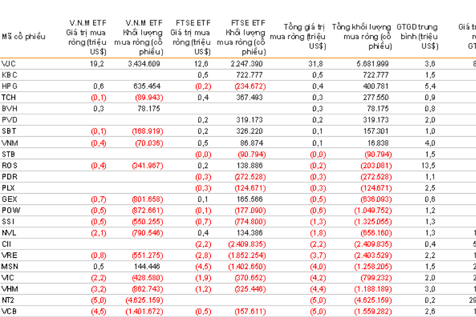 Tổng hợp dự báo mua/bán ròng trong đợt review tháng 8 của 2 quỹ ETF
