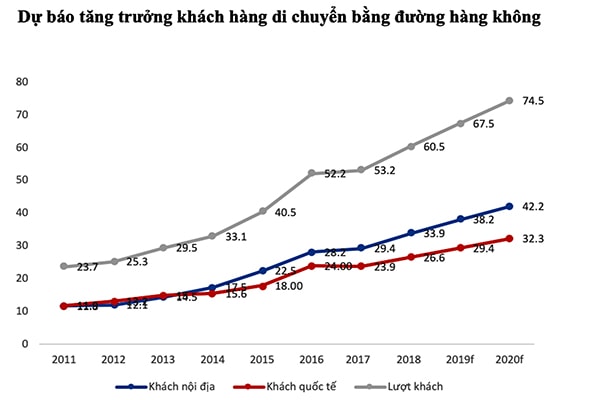 p/Dự báo tăng trưởng khách hàng di chuyển bằng đường hàng không.