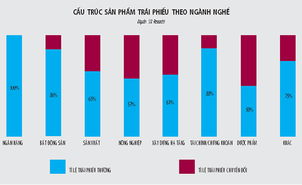 Cấu trúc trái phiếu theo ngành nghề