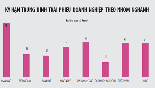 Kỳ hạn trái phiếu trung bình theo ngành nghề