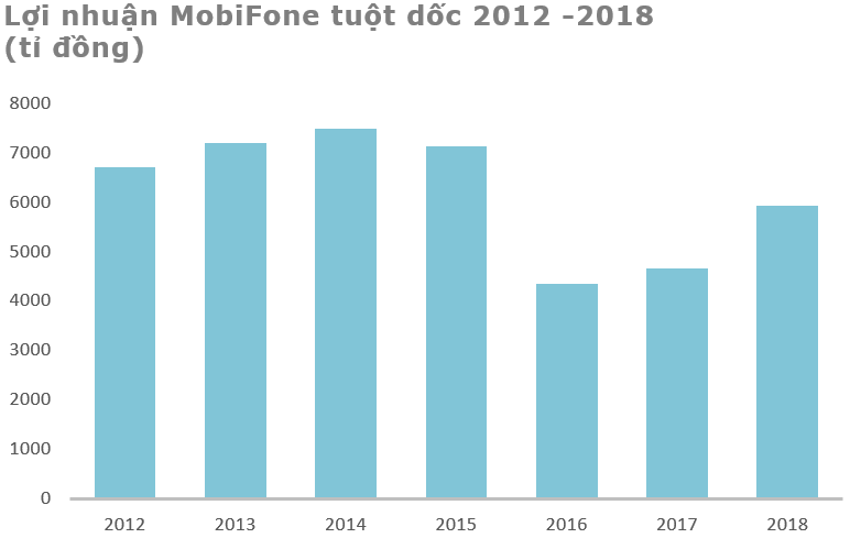 Hoạt động kinh doanh của MobiFone đã xuống 