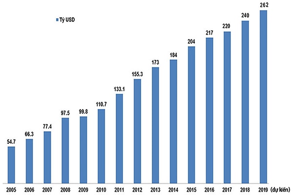 p/Quy mô nền kinh tế Việt Nam tăng trưởng qua các năm từ 2005-2019.p/Nguồn: Tổng cục Thống kê, ĐVT: tỷ USD