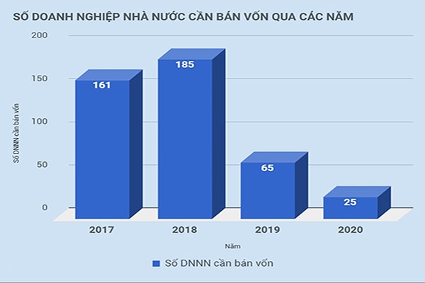 p/Số doanh nghiệp nhà nước cần bán vốn qua các năm.p/Nguồn: Bộ KHĐT