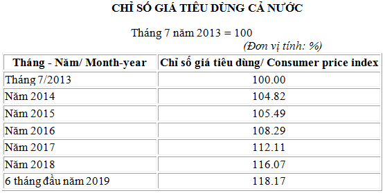 , kể từ thời điểm Luật số 26/2012/QH13 có hiệu lực (tháng 7/2013), đến tháng 6/2019 CPI đã tăng trên 18,1%. 