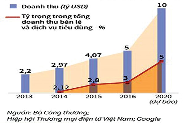 p/Doanh thu thương mại điện tử ở Việt Nam và dự đoán đến năm 2020. Nguồn: Bộ Công Thương, Hiệp hội TMDT