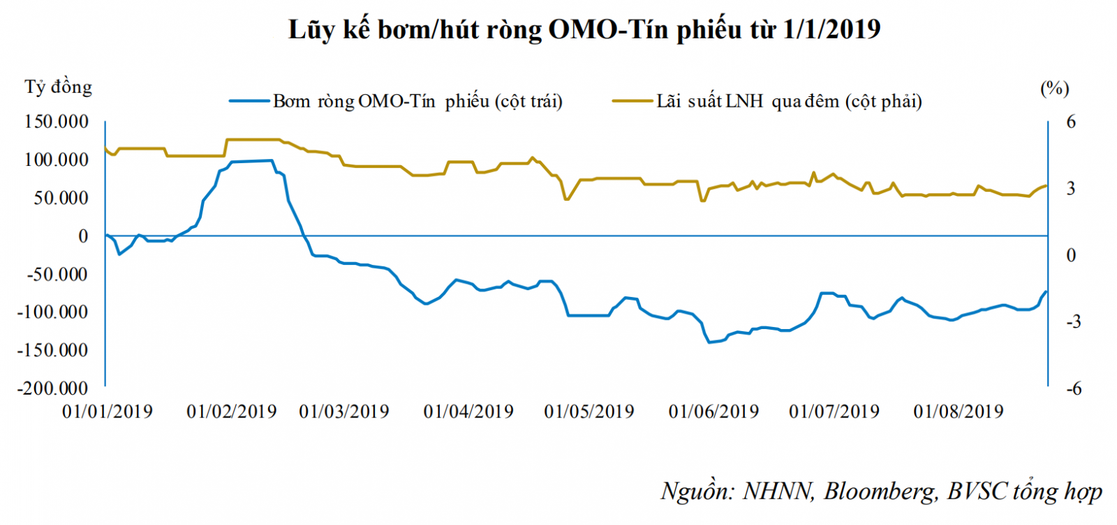 NHNN đã bơm ròng tổng cộng 31.134 tỷ đồng ra thị trường trong tuần qua