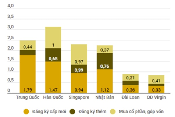 p/Vốn FDI các quốc gia, vùng lãnh thổ vào Việt Nam 7 tháng đầu năm.p/Số liệu: Bộ Kế hoạch & Đầu tư.