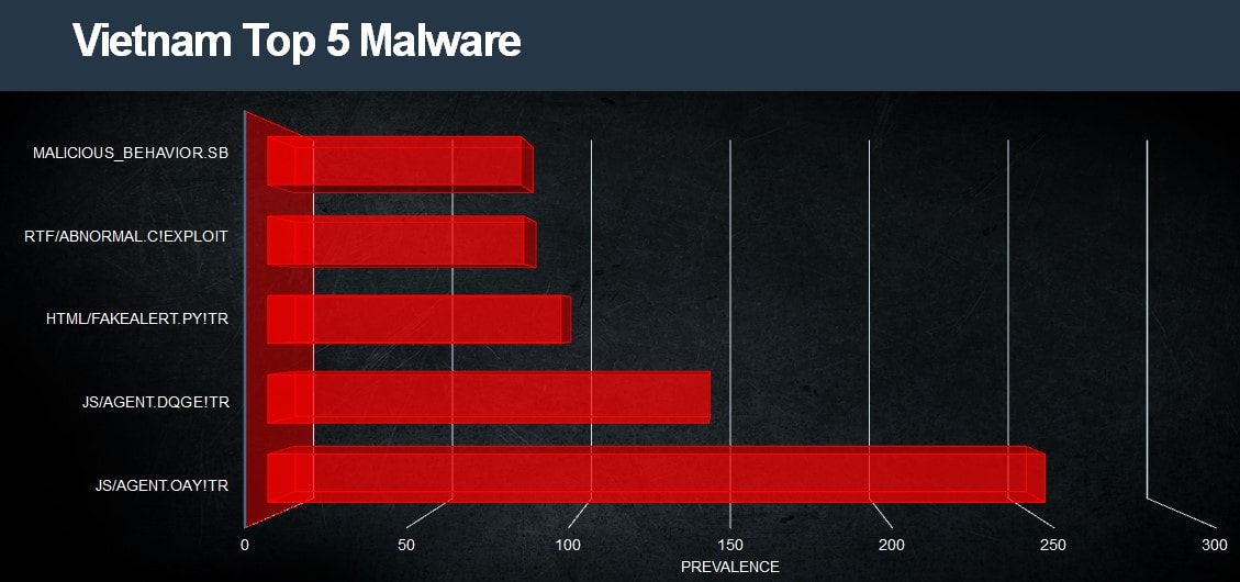 Top 5 phần mềm độc hại theo thống kê của Fortinet