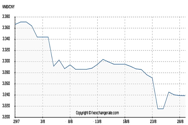 Trong tháng 8, đồng CNY đã mất giá tới 3,7% so với VND. Biểu đồ: Diễn biến tỷ giá CNY so với VND từ 29/7-28/9/2019