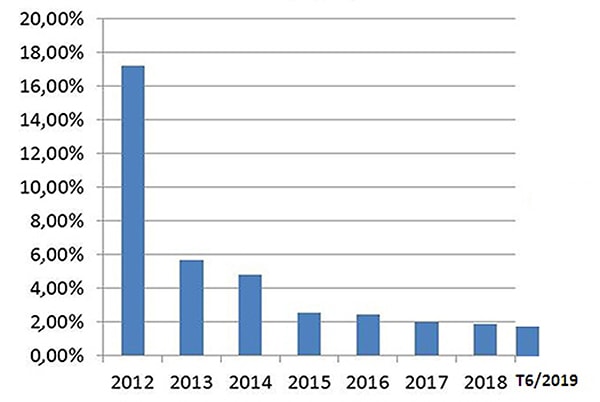 p/Tỷ lệ nợ xấu của hệ thống ngân hàng giai đoạn 2012- 2019