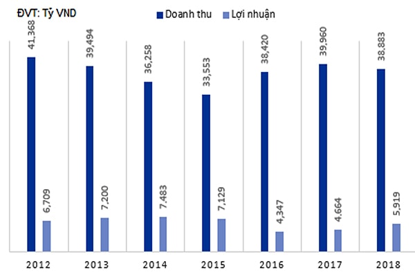 p/Doanh thu vÃ  lá»£i nhuáº­n cá»§a Mobiphone giai Äoáº¡n 2012- 2018