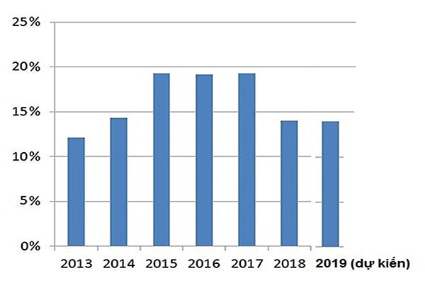  Tốc độ tăng trưởng tín dụng giai đoạn 2013- 2019