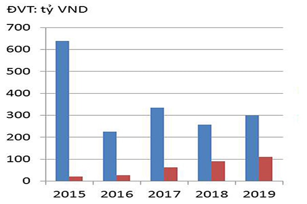 p/Doanh thu thuần và lợi nhuận sau thuế của Licogi 14