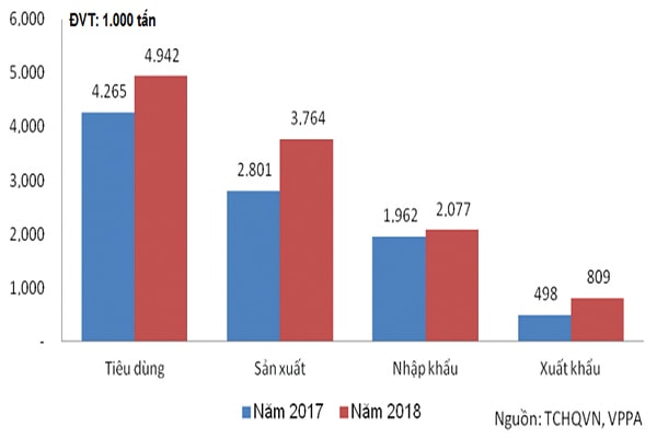 p/Tiêu dùng các loại giấy năm 2018 đạt 4,946 triệu tấn, tăng trưởng 16% so với năm 2017