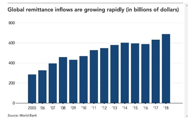 Lượng kiều hối toàn cầu (tỷ USD) đã tăng nhanh trong giai đoạn từ năm 2005 đến năm 2018.