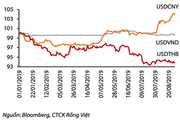 p/Tương quan tỷ giá giữa USD với CNY, VND và THB từ đầu năm tới nay.