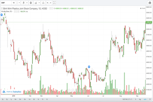 Kết thúc phiên giao dịch ngày 18/9, cổ phiếu BMP đạt mức giá 53.300đ/cp.